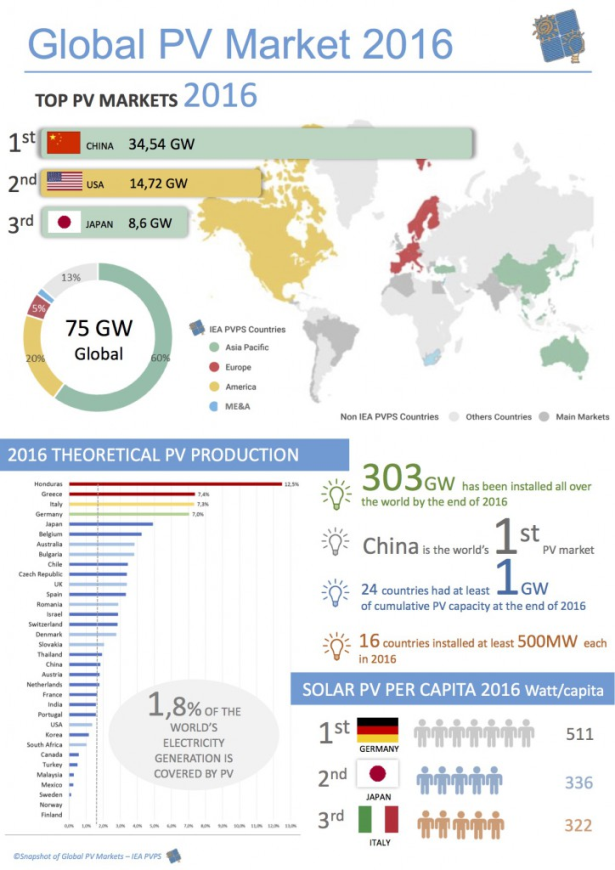 INFOGRAFICA 2016 | Il Fotovoltaico nel mondo continua a correre